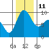 Cornet Bay tide chart for Saturday, December 11, 2021