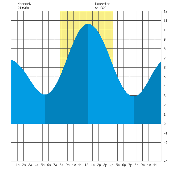 Cornet Bay tide chart for Sunday, December 12, 2021