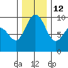 Cornet Bay tide chart for Sunday, December 12, 2021