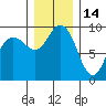 Cornet Bay tide chart for Tuesday, December 14, 2021