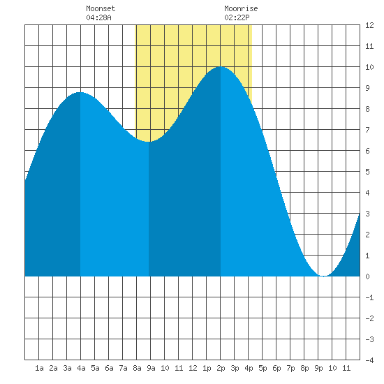 Cornet Bay tide chart for Wednesday, December 15, 2021