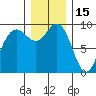 Cornet Bay tide chart for Wednesday, December 15, 2021