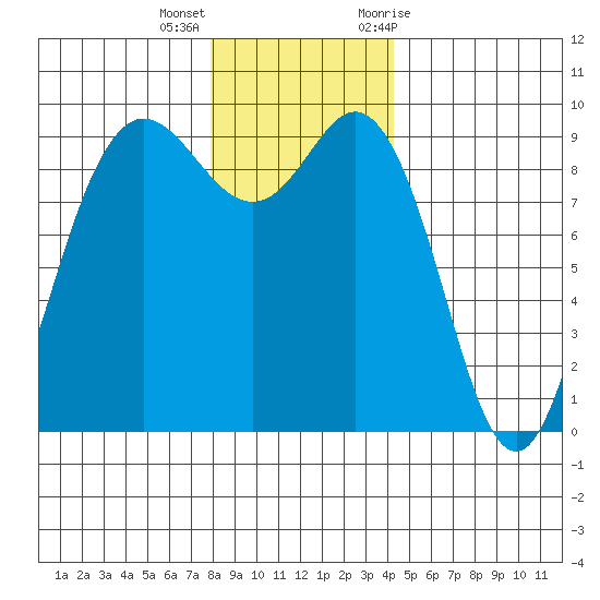 Cornet Bay tide chart for Thursday, December 16, 2021