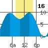 Cornet Bay tide chart for Thursday, December 16, 2021