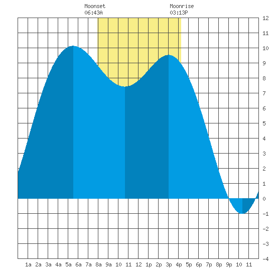 Cornet Bay tide chart for Friday, December 17, 2021