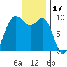 Cornet Bay tide chart for Friday, December 17, 2021