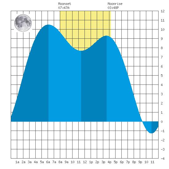 Cornet Bay tide chart for Saturday, December 18, 2021