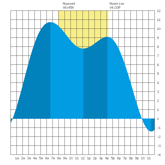 Cornet Bay tide chart for Sunday, December 19, 2021