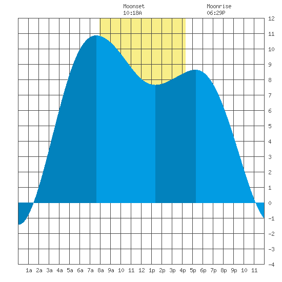 Cornet Bay tide chart for Tuesday, December 21, 2021
