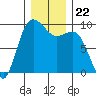Cornet Bay tide chart for Wednesday, December 22, 2021