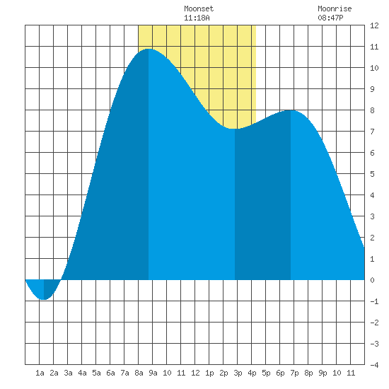 Cornet Bay tide chart for Thursday, December 23, 2021