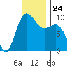 Cornet Bay tide chart for Friday, December 24, 2021