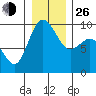 Cornet Bay tide chart for Sunday, December 26, 2021