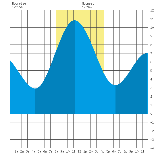 Cornet Bay tide chart for Monday, December 27, 2021