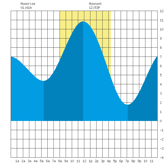 Cornet Bay tide chart for Tuesday, December 28, 2021