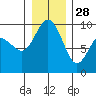 Cornet Bay tide chart for Tuesday, December 28, 2021