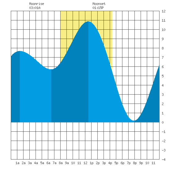 Cornet Bay tide chart for Wednesday, December 29, 2021