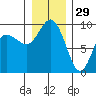 Cornet Bay tide chart for Wednesday, December 29, 2021
