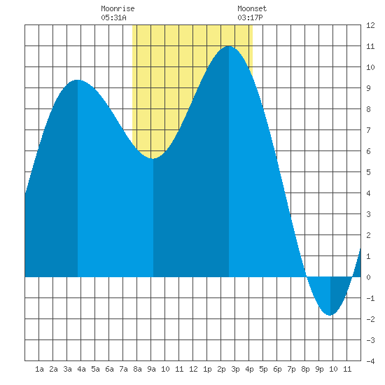 Cornet Bay tide chart for Thursday, December 2, 2021