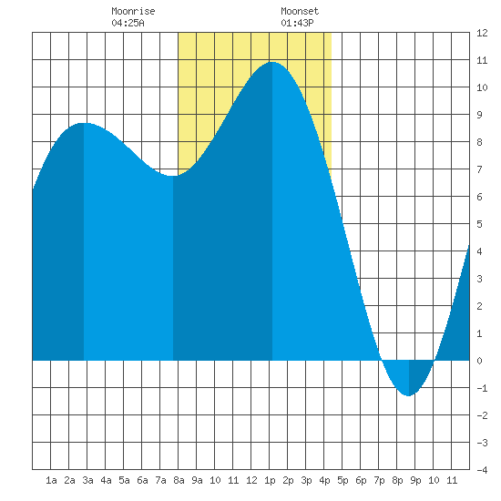 Cornet Bay tide chart for Thursday, December 30, 2021