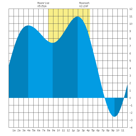 Cornet Bay tide chart for Friday, December 31, 2021