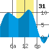 Cornet Bay tide chart for Friday, December 31, 2021