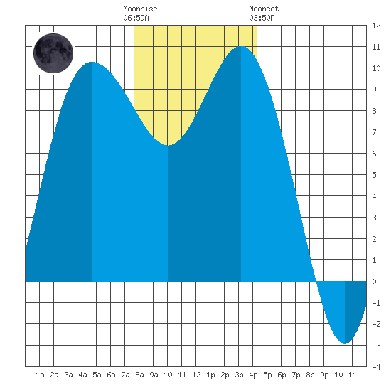 Cornet Bay tide chart for Friday, December 3, 2021