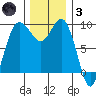Cornet Bay tide chart for Friday, December 3, 2021