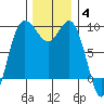 Cornet Bay tide chart for Saturday, December 4, 2021