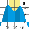 Cornet Bay tide chart for Sunday, December 5, 2021