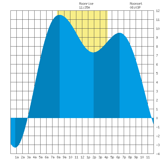 Cornet Bay tide chart for Tuesday, December 7, 2021