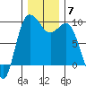 Cornet Bay tide chart for Tuesday, December 7, 2021