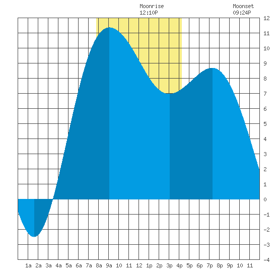 Cornet Bay tide chart for Wednesday, December 8, 2021