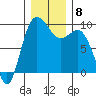 Cornet Bay tide chart for Wednesday, December 8, 2021