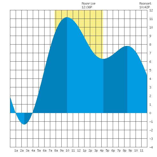 Cornet Bay tide chart for Thursday, December 9, 2021