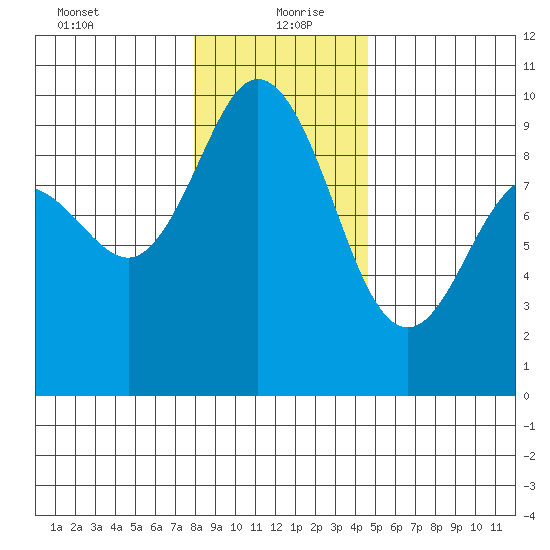 Cornet Bay tide chart for Monday, January 10, 2022