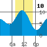 Cornet Bay tide chart for Monday, January 10, 2022