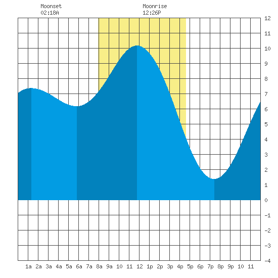 Cornet Bay tide chart for Tuesday, January 11, 2022