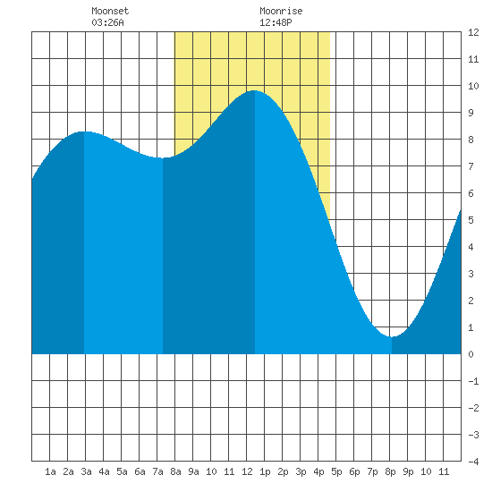 Cornet Bay tide chart for Wednesday, January 12, 2022