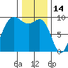 Cornet Bay tide chart for Friday, January 14, 2022