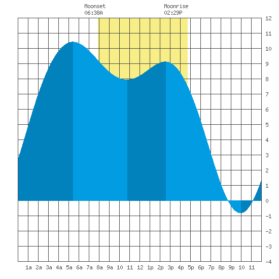 Cornet Bay tide chart for Saturday, January 15, 2022