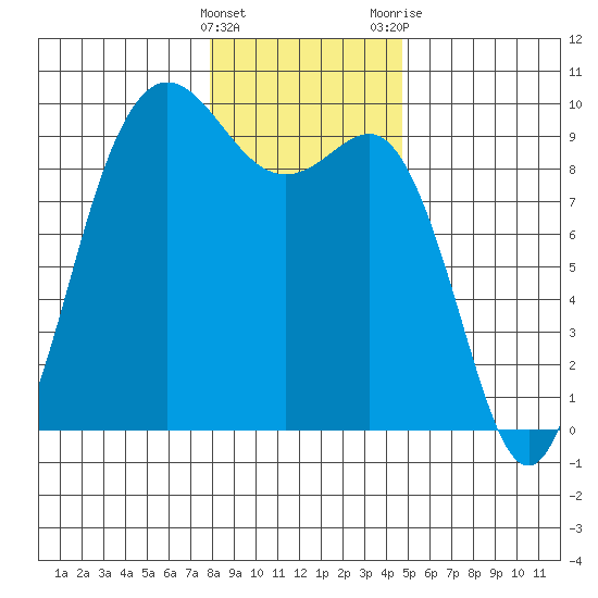 Cornet Bay tide chart for Sunday, January 16, 2022