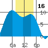 Cornet Bay tide chart for Sunday, January 16, 2022
