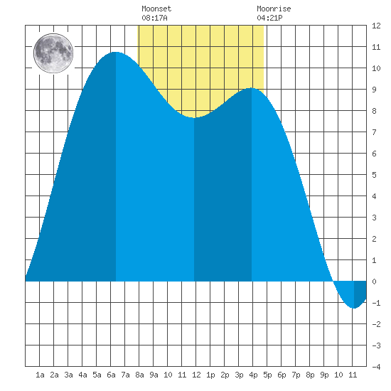 Cornet Bay tide chart for Monday, January 17, 2022