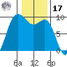 Cornet Bay tide chart for Monday, January 17, 2022