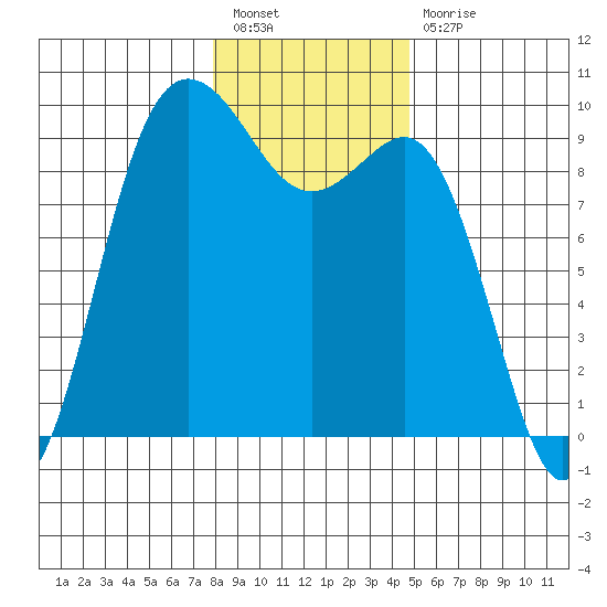 Cornet Bay tide chart for Tuesday, January 18, 2022