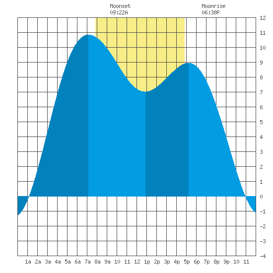 Cornet Bay tide chart for Wednesday, January 19, 2022