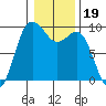 Cornet Bay tide chart for Wednesday, January 19, 2022