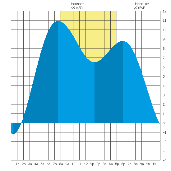 Cornet Bay tide chart for Thursday, January 20, 2022