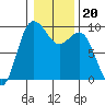 Cornet Bay tide chart for Thursday, January 20, 2022